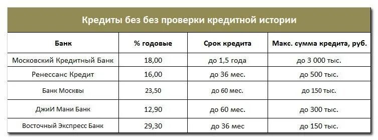 Проверка взятых кредитов. Кредит без проверки кредитной истории. Банки не проверяющие кредитную историю. Какие банки не проверяют кредитную историю. Кредитная история без кредитов.