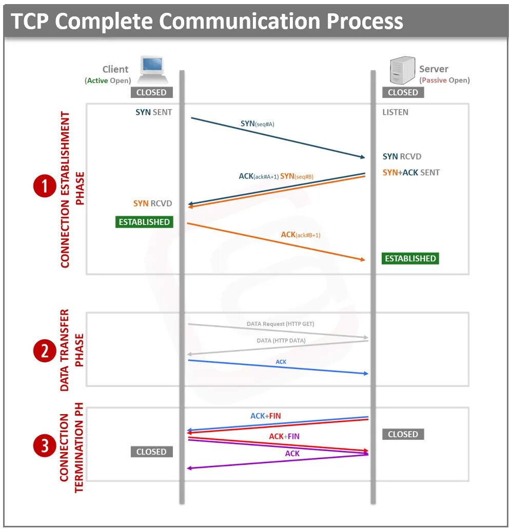 C tcp клиент. Tcp 3 way handshake. трехстороннее рукопожатие tcp. тройное рукопожатие tcp. tcp хендшейк.