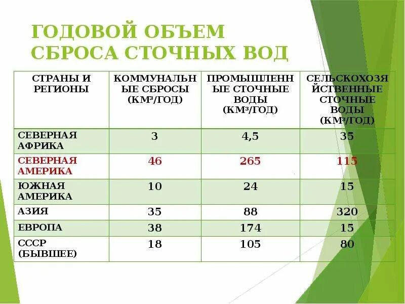 Объем сбрасываемых сточных. Годовой объем сброса сточных вод. график сброса сточных вод.