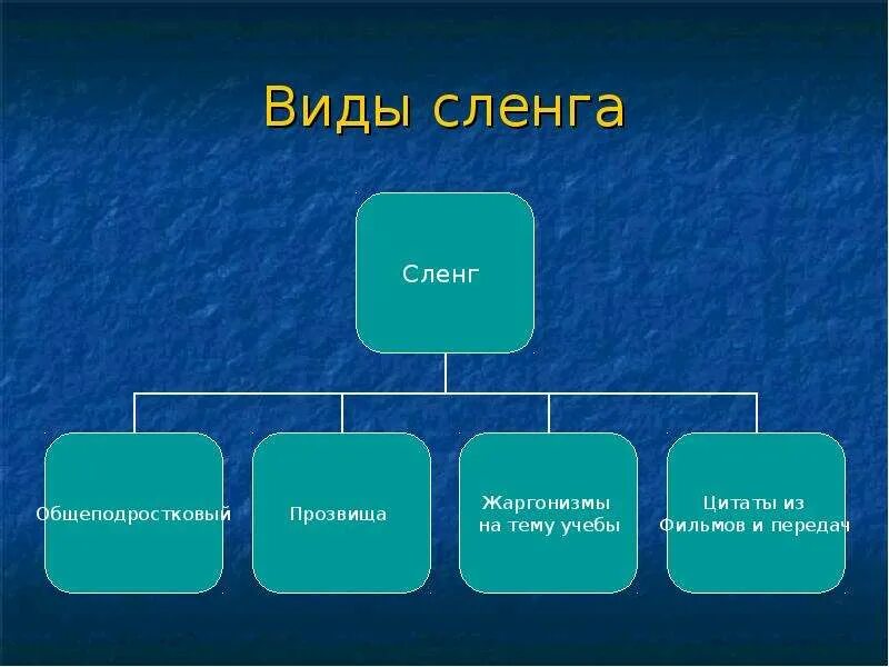 Группы жаргонов. Разновидности сленга. Разновидности жаргона. Разновидности молодежного сленга. Виды жаргонизмов.