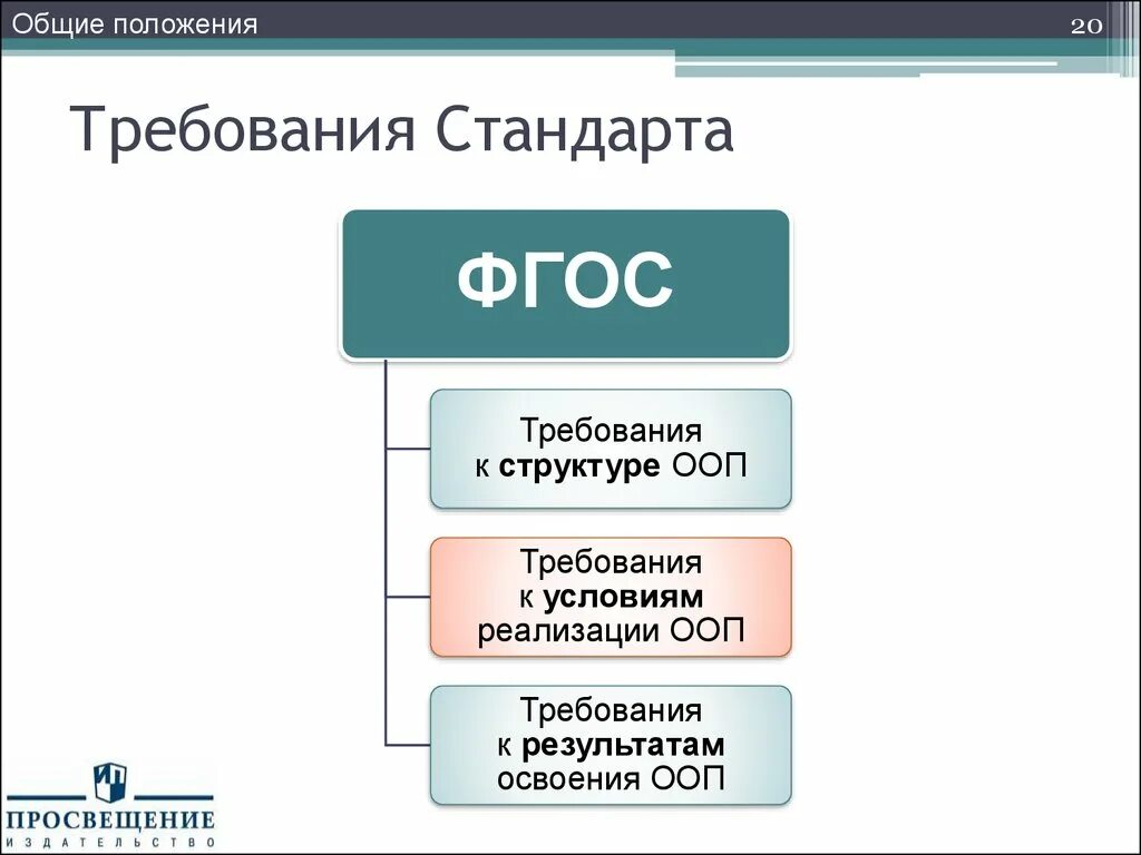 Требования стандарта. Требования стандарта при реализации ООП до. Требования стандарта обязательные при реализации ООП до. Требования стандарта при реализации ооп