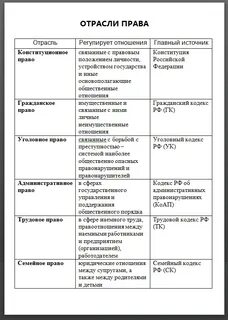 Приведите примеры отраслей и норм