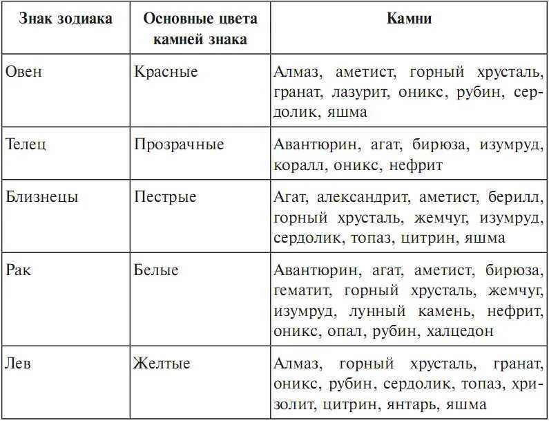 Совместимость камней. Таблица камней по знакам. камни по гороскопам таблица. таблица совместимости камней и минералов. свойства камней таблица.