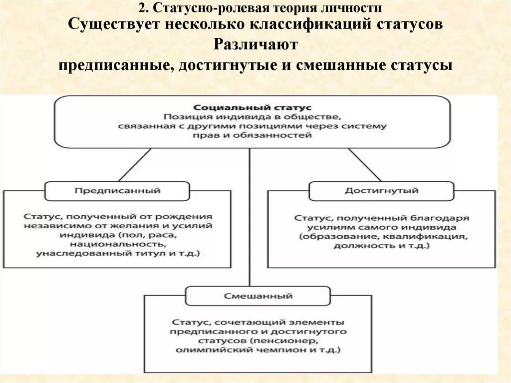 Ролевая система. Статусно Ролевая теория личности. Ролевая структура личности. Ролевая теория личности в социологии. Статусно-Ролевая структура общества и личность.