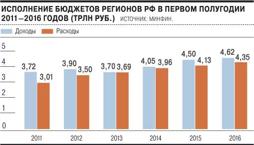 Бюджет региона