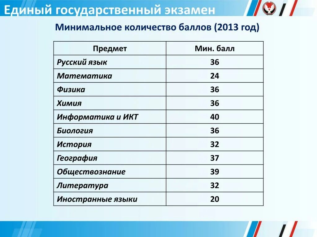 ЕГЭ по физике 11 класс баллы ЕГЭ. Экзамен ЕГЭ баллы проходные. Оценочный балл егэпл биологии. Баллы ЕГЭ по предметам оценка. Сколько сдают биологию