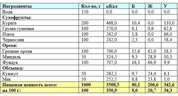 Сколько можно есть сухофруктов. Самые калорийные сухофрукты. Калорийность сухофруктов. Килокалорий в сухофруктах. Самые низкокалорийные сухофрукты.