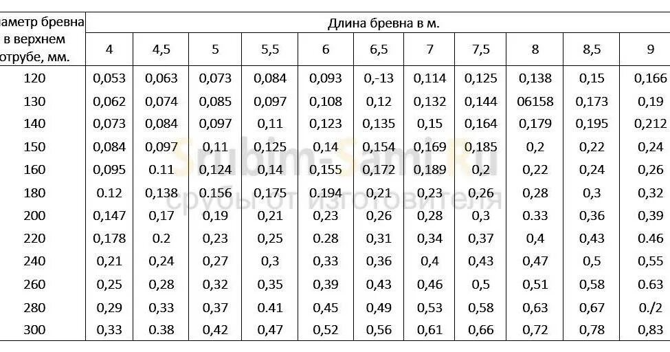 Сколько весит 50 доска. Таблица расчета кубометров бревна. Таблица расчета кубов дерева. Кубатурник тонкомера круглого леса 6 метров. Таблица расчета пиловочника бревна.