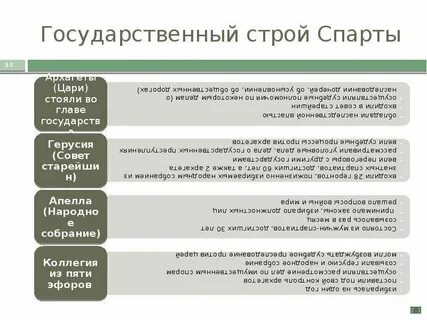 Общественный строй спарты