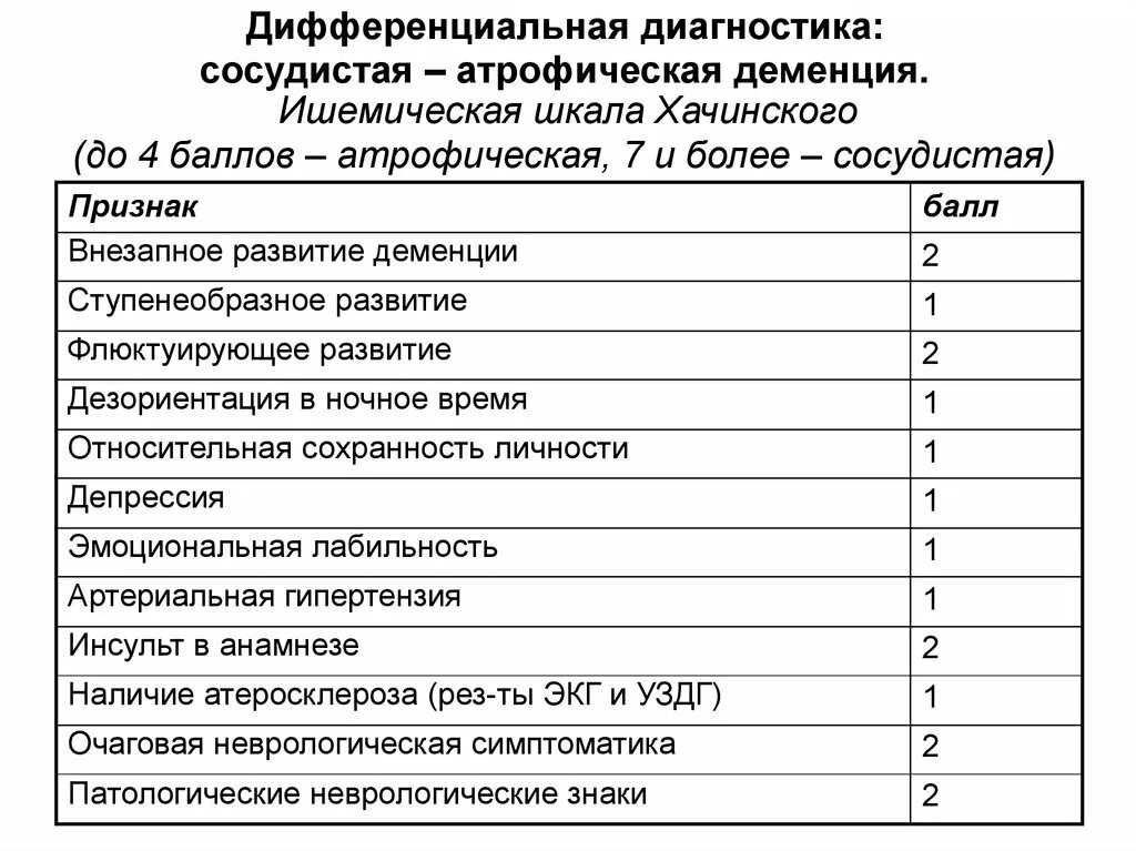 Шкала деменции. Шкала Хачинского. Ишемическая шкала Хачинского. Шкала Хачинского деменция. Клиническая рейтинговая шкала деменции cdr.