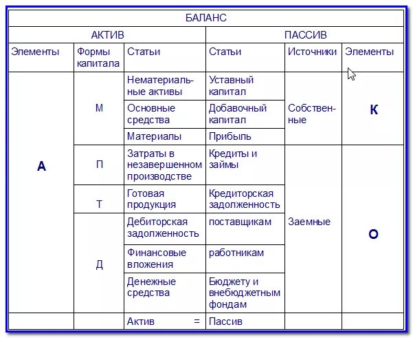 Актив не равен пассиву в балансе. Статьи баланса Актив и пассив. Равенство актива и пассива баланса. Чем обусловлено равенство актива и пассива. Почему Активы равны пассивам в балансе.