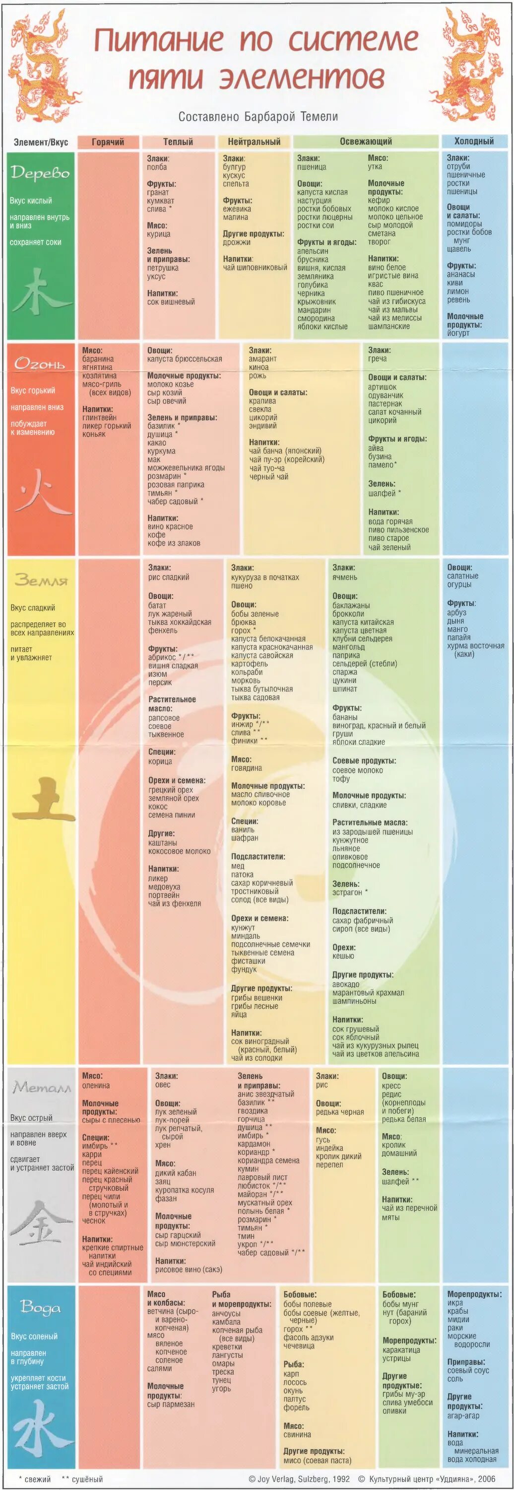 Русский язык 5 элементов. Питание по 5 элементам Барбара темели. Барбара темели таблица продуктов. Питание по системе пяти элементов темели Барбара таблица. Таблица Усин питания пяти элементов.