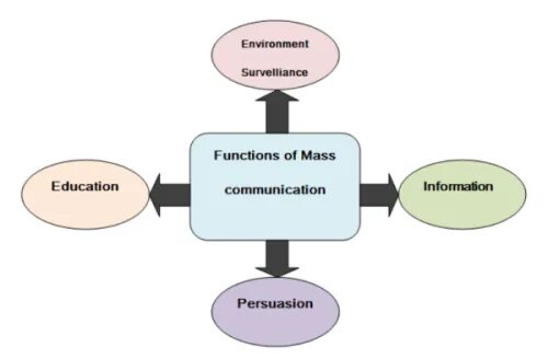 The purpose and functions of. Functions of mass media. info functions.