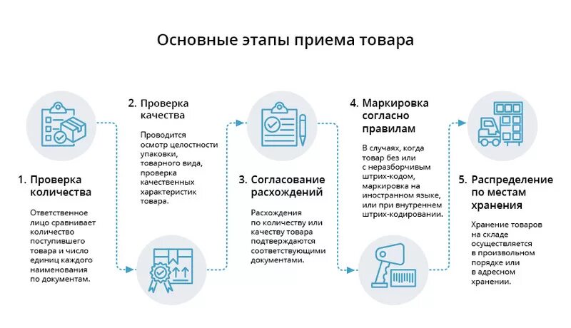 Основные этапы приема товара. Инфографика приемка товара. Процесс приемки товара. Проверка количества товара.