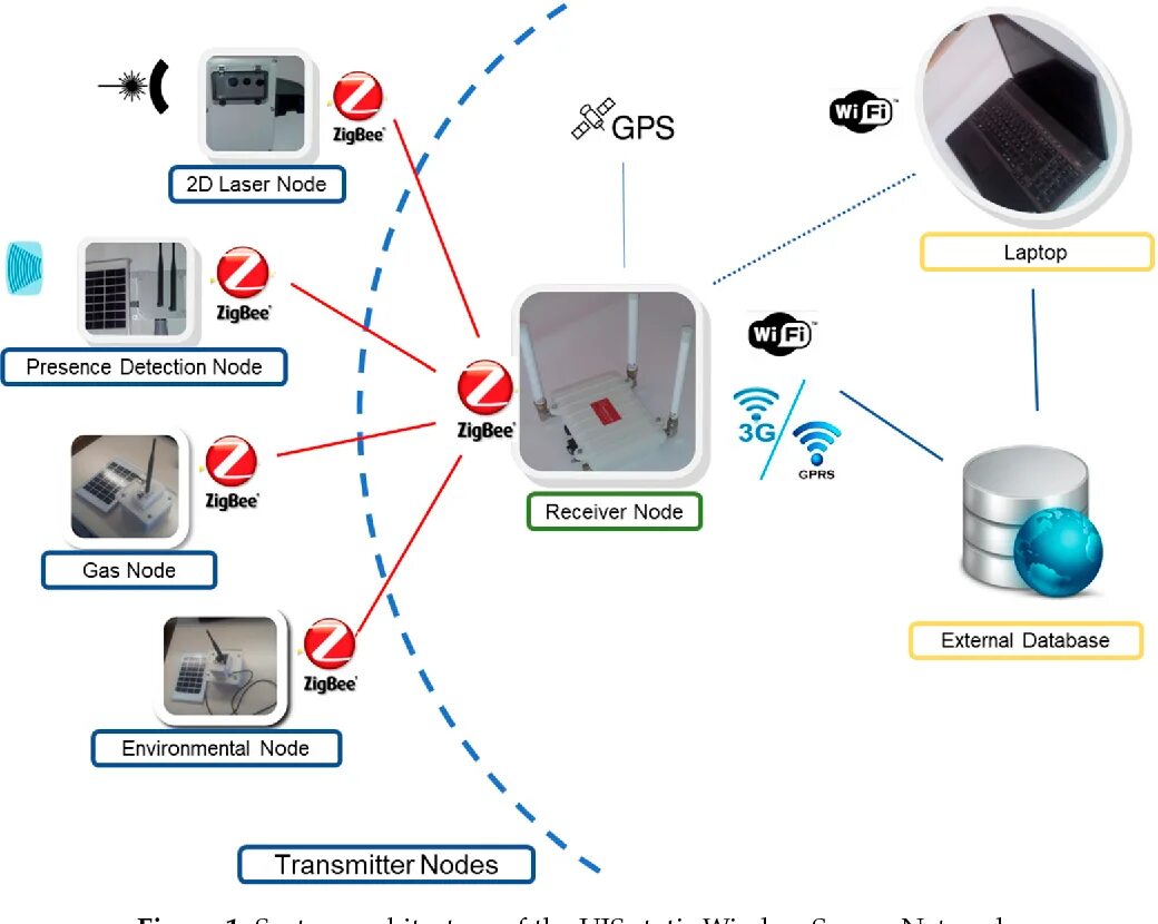 С zigbee что это. Шлюз zigbee 3.0. компоненты zigbee. датчик co2 zigbee. зигби умный дом.