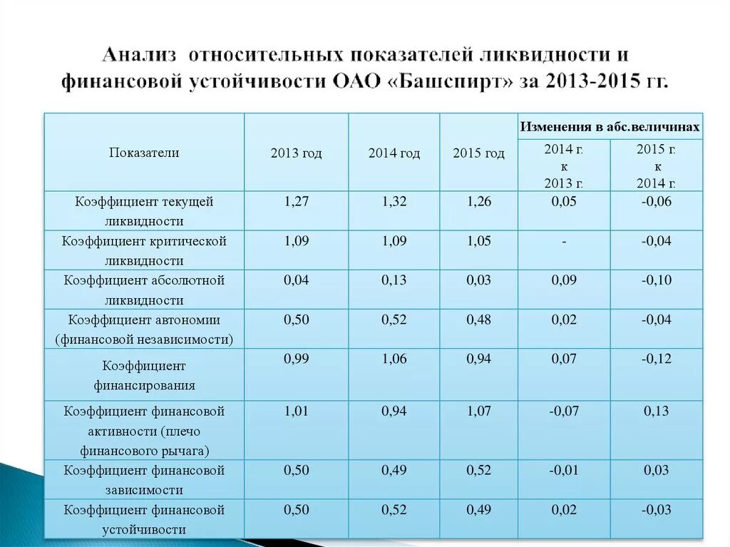 Анализ динамики показателей организации. Динамика абсолютных показателей финансовой устойчивости. Показатели финансовой устойчивости и ликвидности. Анализ относительных показателей финансовой устойчивости. Анализ финансовых результатов абсолютные и относительные показатели.