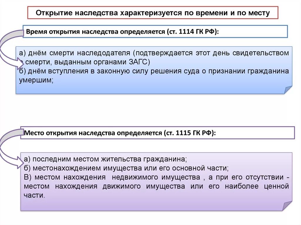 Дата открытия наследства. Время открытия наследства. Место открытия наследства схема. Открытие наследства время и место открытия. Что считается днем открытия наследства.