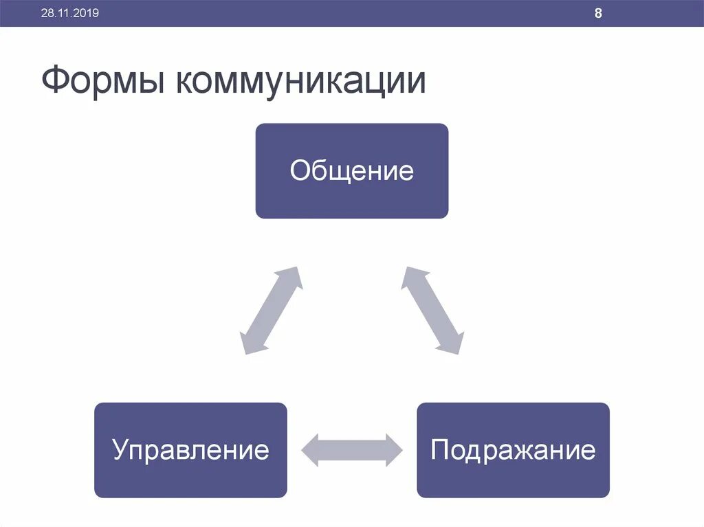 Формы коммуникации. Коммуникация. Формы коммуникации.. Формы передачи коммуникаций. Формы коммуникации общения. Формы общения существуют