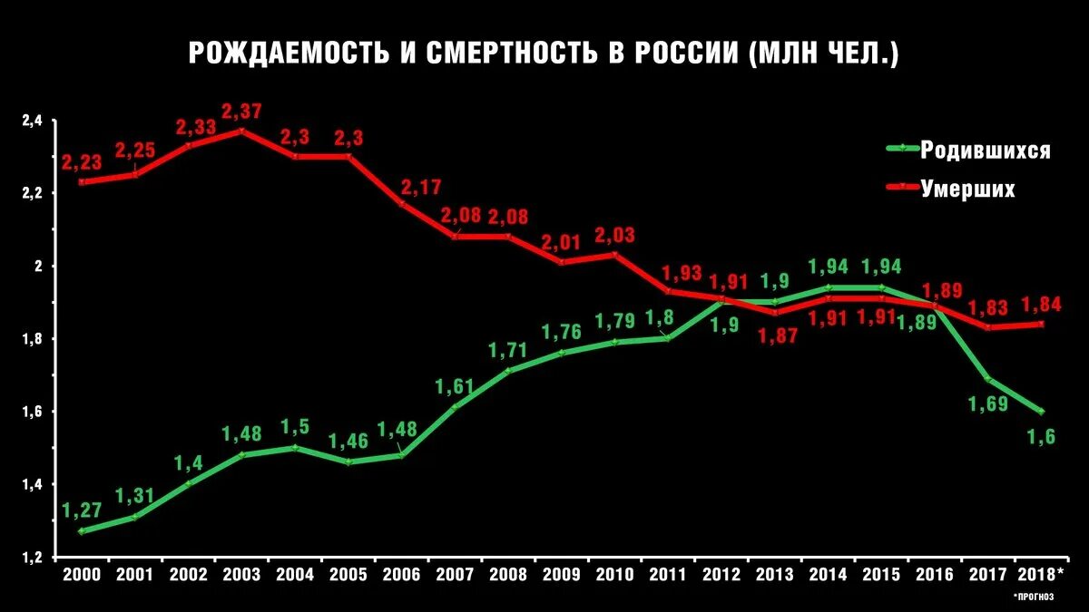 Прирост смертности в россии. Статистика рождаемости в России. Рождаемость и смертность в России. График рождаемости и смертности в России. Статистика по рождаемости в России.