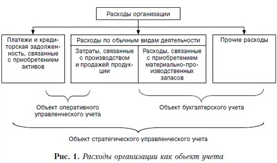 Управление расходами учреждений