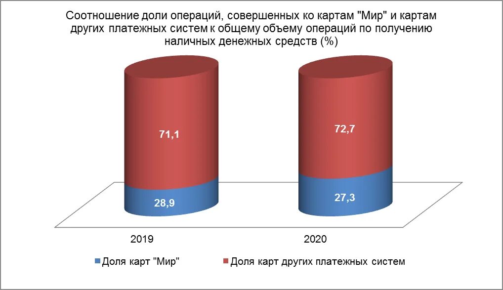 Операциях совершаемых с использованием платежных. Платежная система мир статистика. Статистика платежных карт. Операции совершаемые с использованием платежных карт.