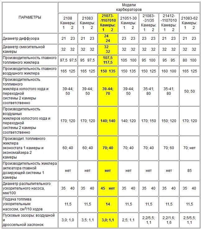 Характеристики карбюраторов ваз. Жиклёры карбюратора ВАЗ 21083 таблица жиклеров 1.5. Топливные жиклеры солекс Нива 21213. Карбюратор солекс Нива жиклеры. Таблица жиклеров карбюратора ВАЗ 21083.