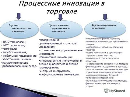 Новшества в торговле