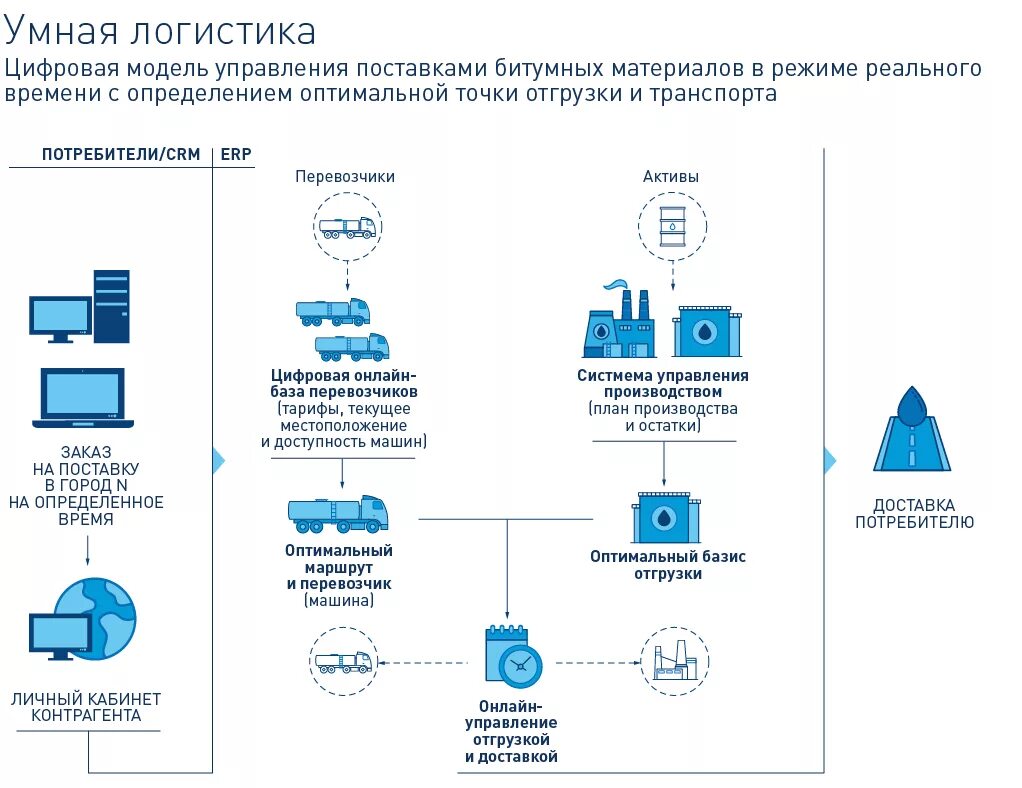 Цифровая трансформация в логистике. Цифровизация логистики. Цифровая модель логистики. Цифровая модель в логистике.