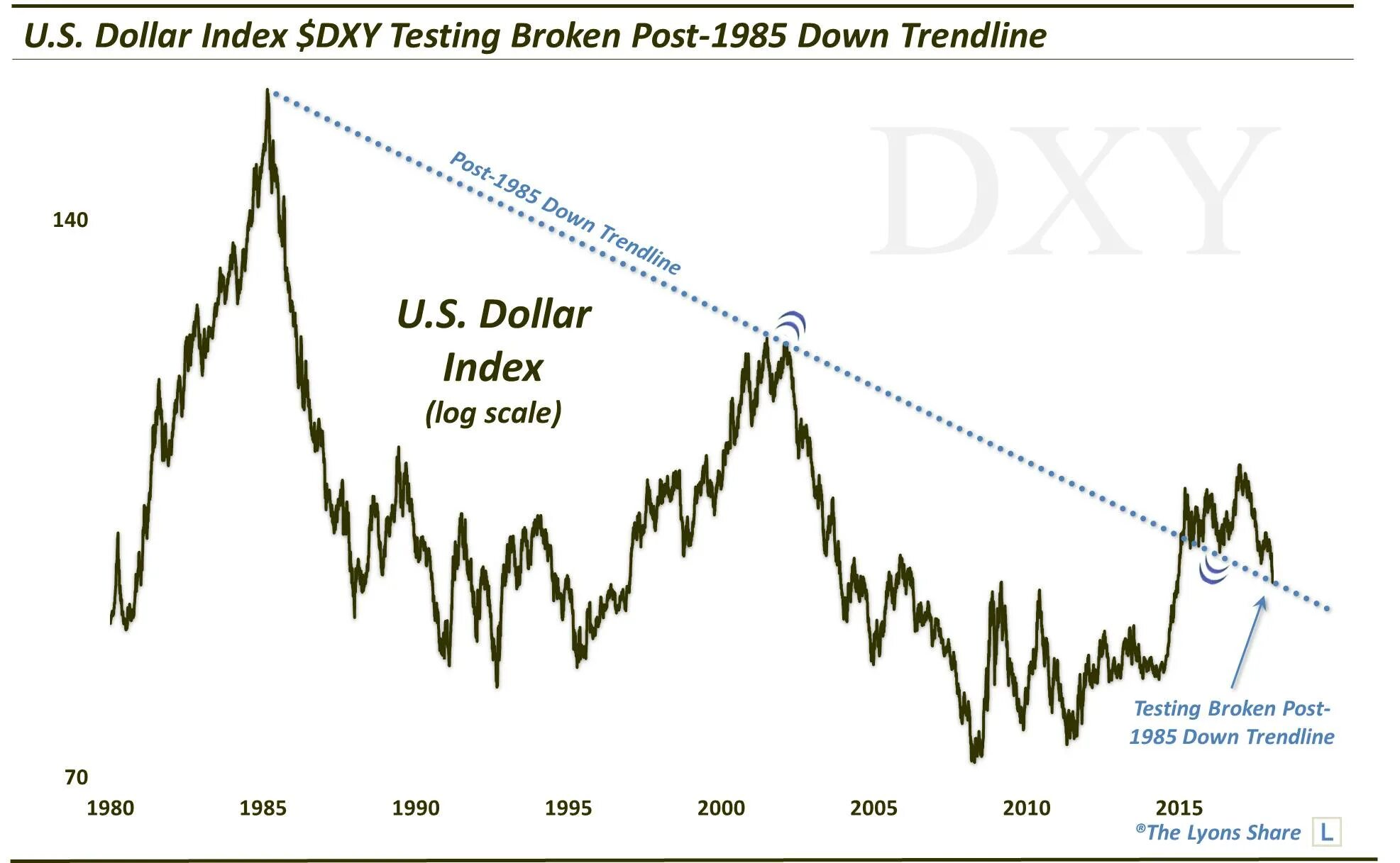140 Долларов. DXY индекс что это. Dollar Index. Схема падения доллара фото.