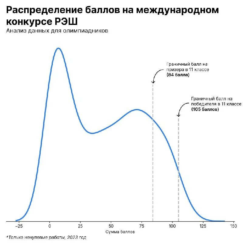 сколько баллов на региональном этапе. со сколько баллов призёр. граничные баллы победителей и призеров регионального. список участников олимпиады по географии. баллы егэ 2022.