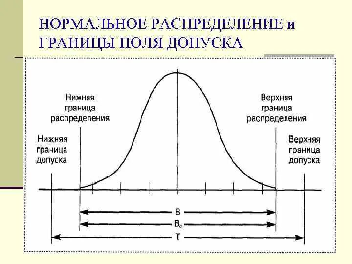 Форма нормального распределения. Границы нормального распределения. признаки нормального распределения. ограниченное нормальное распределение. нормальное распределение в управлении качеством.