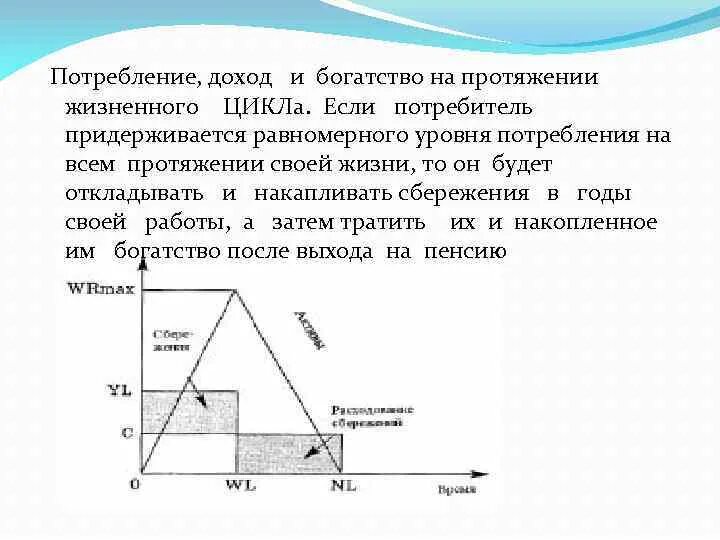 Гипотеза жизненного цикла Модильяни. Гипотеза жизненного цикла ф.Модильяни. Гипотеза жизненного цикла Франко Модильяни. Франко Модильяни модели сбережений.