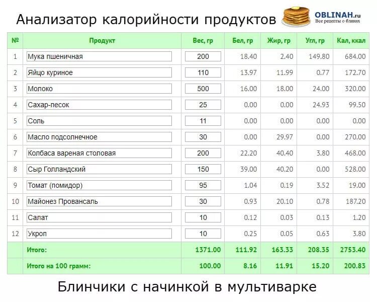 Анализатор калорийности продуктов. Калорийные продукты для набора веса. Таблица калории полуфабрикатов. Калорийная пища для набора веса. Калорийность блинов с маслом и сахаром