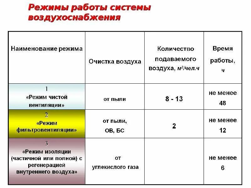 Нормы воздуха и воды подаваемые в убежища. Режимы очистки воздуха в убежище. Режимы работы системы. Режимы фильтровентиляции в убежищах. Режимы работы системы воздухоснабжения убежищ.