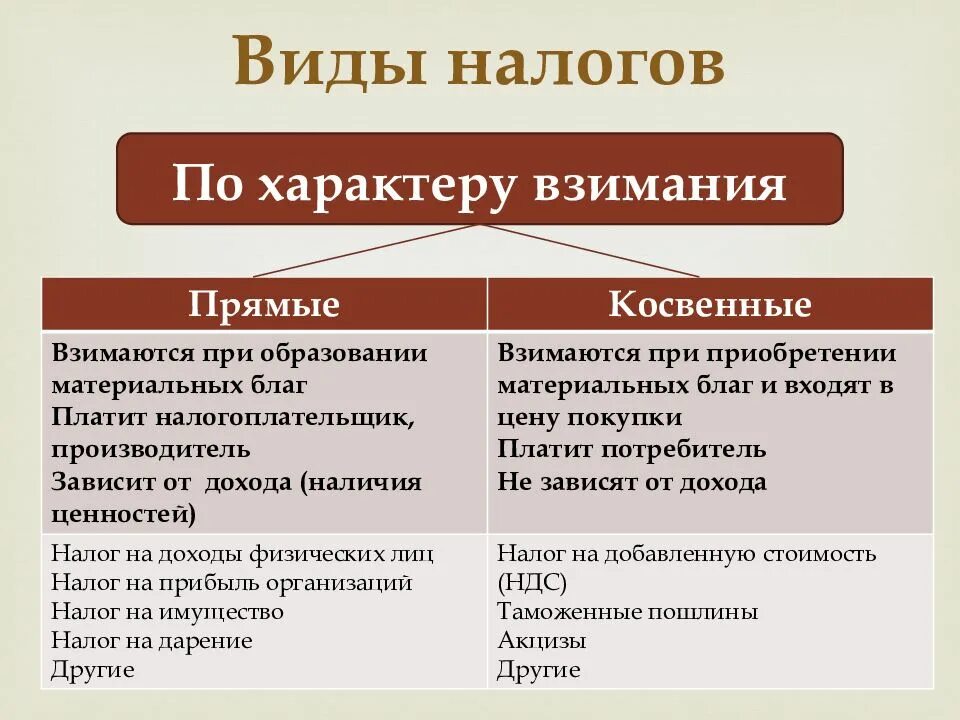 Налоговая политика государства 10 класс обществознание. Перечислите виды налогов (с примерами). Виды налогов в экономике. Назовите основные виды налогов. Налоги виды налогов.