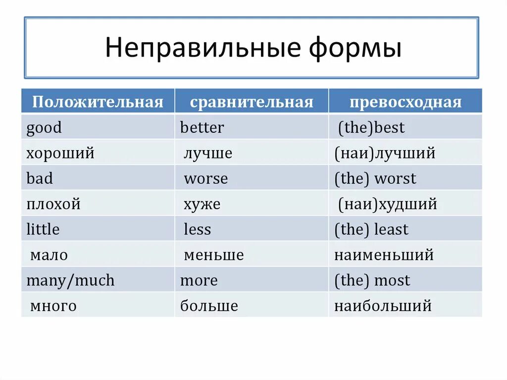 Better степени. Исключения в сравнительной степени английский. Little степени сравнения на английском. Неправильные формы сравнения прилагательных в английском языке. Исключения сравнительной степени прилагательных в английском.