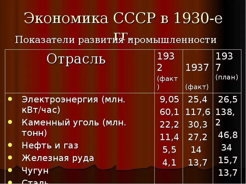 Итоги экономики ссср. Экономика в 1930 годы в ссср. Показатели экономики ссср 1985-1991. Экономика ссср 1964-1985. Экономика ссср в 1930 отрасль.