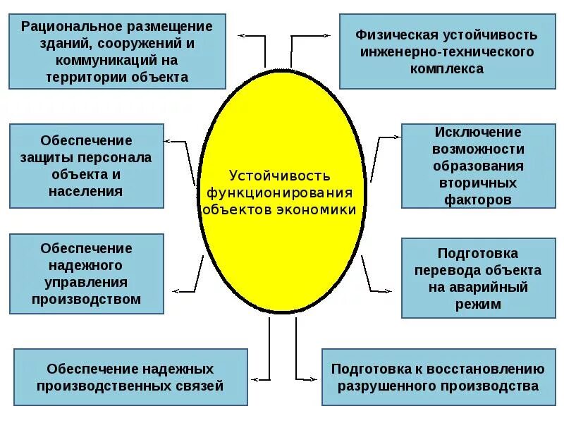 Способы устойчивости функционирования объекта экономики. Схема повышения устойчивости объекта экономики. устойчивость функционирования объекта экономики это. принципы обеспечения устойчивости объектов экономики. повышение устойчивости объектов экономики.