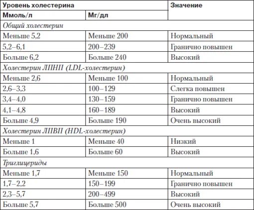 Сколько делается холестерин. Общий анализ крови показатели нормы холестерин. расшифровка анализа крови на сахар и холестерин у взрослых таблица. исследование уровня холестерина в крови норма. анализ крови нормальные показатели у взрослых таблица холестерин.