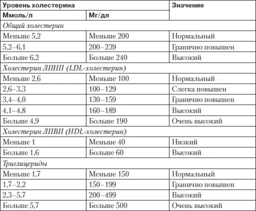 Сахар анализ норма у мужчин. Общий анализ крови показатели нормы холестерин. Показатели холестерина в общем анализе крови. Анализ крови сахар и холестерин норма. Анализ крови нормальные показатели у взрослых таблица холестерин.