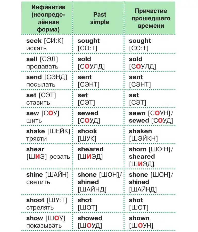 Английские глаголы таблица с переводом. Неправильные глаголы в прошедшем времени в английском языке. Форма прошедшего времени неправильных глаголов в английском языке. Таблица неправильного глагола на английском с переводом. Таблица неправильных глаголов английского языка.