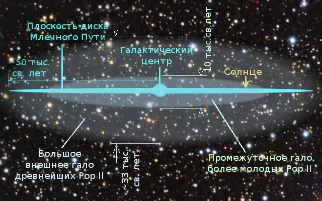 Где расположен центр нашей галактики. Гало Галактики Млечный путь. Балдж Галактики Млечный путь. Толщина Галактики Млечный путь. Схема нашей Галактики.