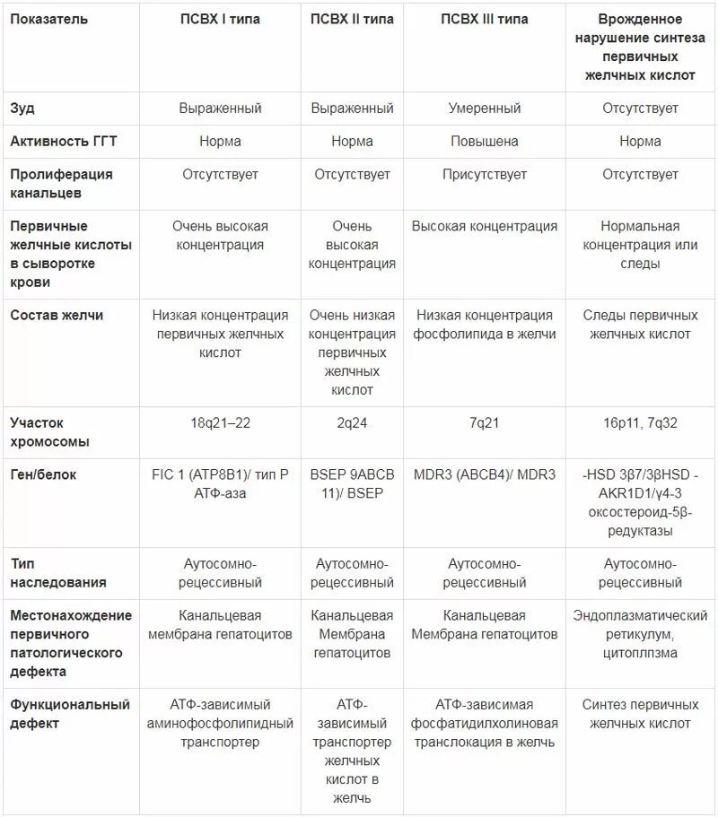 Анализы для печени и желчного. Желчные кислоты анализ крови норма. Желчные кислоты биохимия норма. Анализ на желчные кислоты нормы. Желчные кислоты в биохимическом анализе крови.