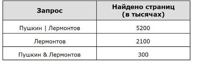 Сколько страниц будет найдено. Сколько страниц (в тысячах) будет найдено по запросу фрегат?. какое количество страниц в тысячах будет найдено по запросу корвет. запрос найдено страниц в тысячах. какое количество страниц.