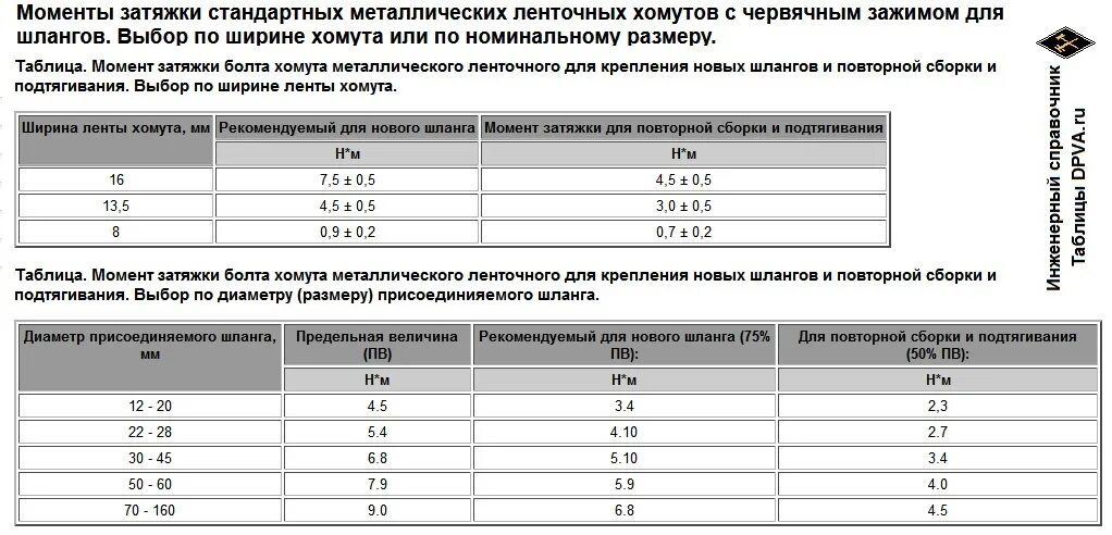 Момент затяжки болтов суппорта. Усилие затяжки болтов в алюминий. Усилие затяжки червячного хомута. Момент затяжки для хомута. Крутящий момент затяжки гаек ГОСТ.