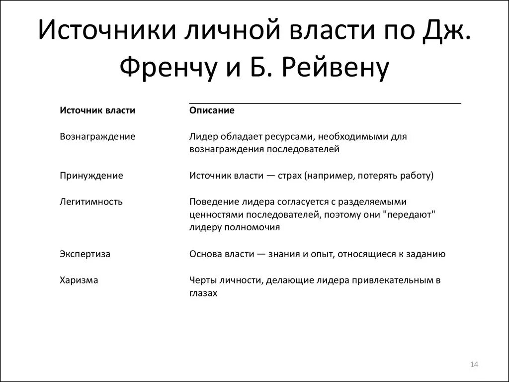 Источники власти френча и Рейвена. Формы власти по френчу и Рейвену. Источники личной власти. Классификация власти по френчу и Рейвену. Полномочия источник власти