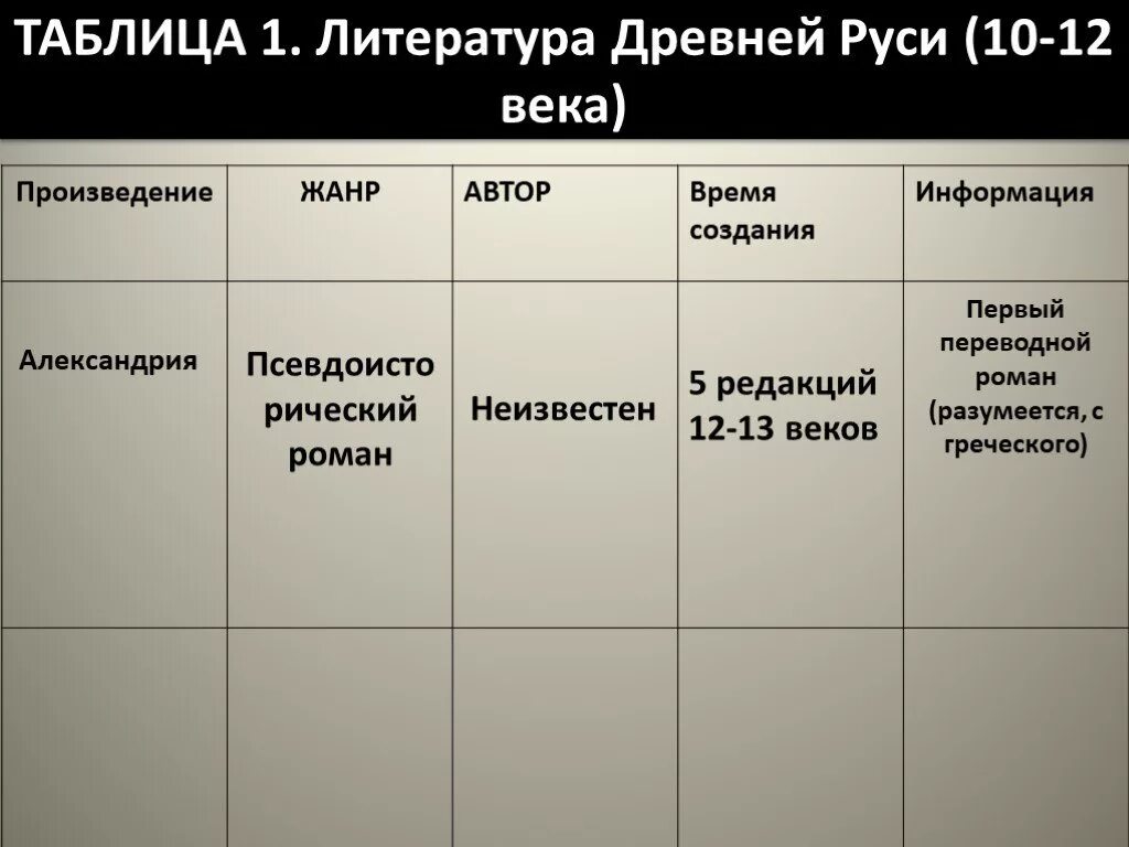 Культура Руси 9-12 века таблица. Таблица 1. «литература древней Руси».. Литература древней Руси таблица. Таблица по культуре Руси. Таблица по истории 9 класс серебряный век