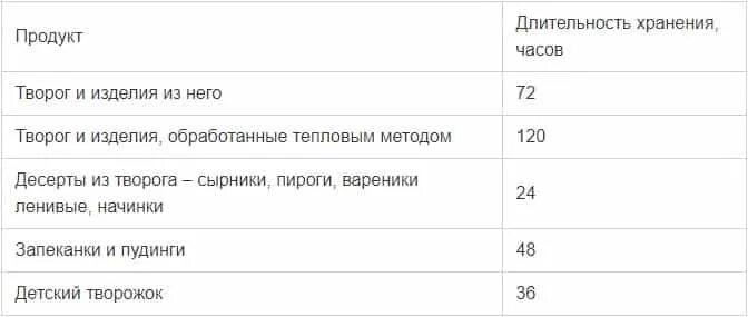 Хранение творога. Условия и сроки хранения творога. Каковы условия и сроки хранения творога. Хранение творога в холодильнике. Срок годности творога в холодильнике