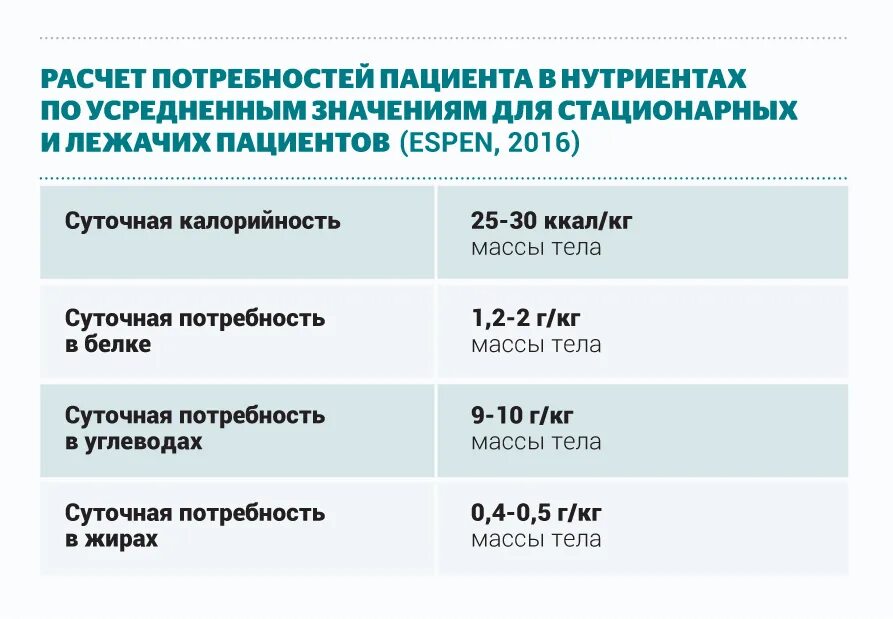 Сколько еды лежачему больному. Расчет питания у пациентов. Норма калорий для лежачего больного. Объем пищи для лежачего больного. Парентеральное питание для лежачих больных.