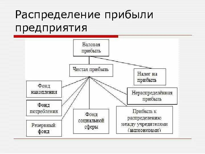 Прибыль организации распределяется